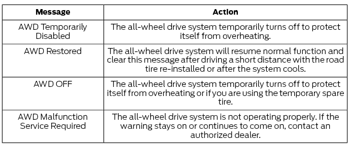 Ford Escape. All-Wheel Drive