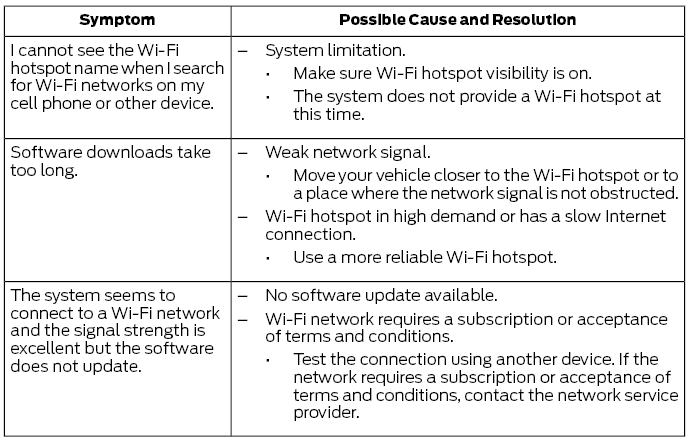 Ford Escape. Connected Vehicle – Troubleshooting - Vehicles With: Modem and SYNC 3