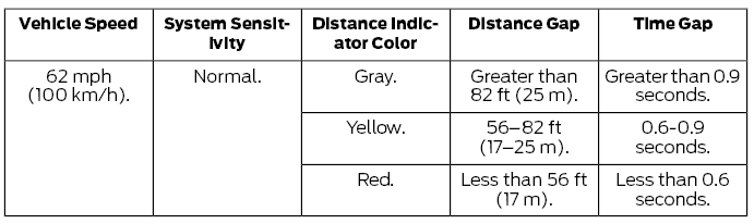 Ford Escape. Distance Indication