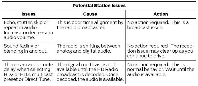 Ford Escape. HD Radio™ Information (If Available)