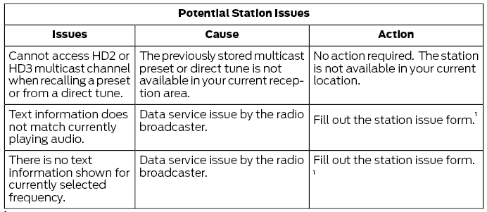 Ford Escape. HD Radio™ Information (If Available)