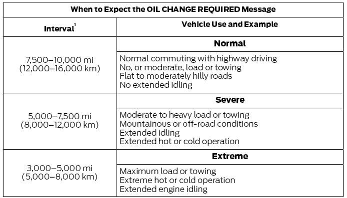 Ford Escape. Normal Scheduled Maintenance