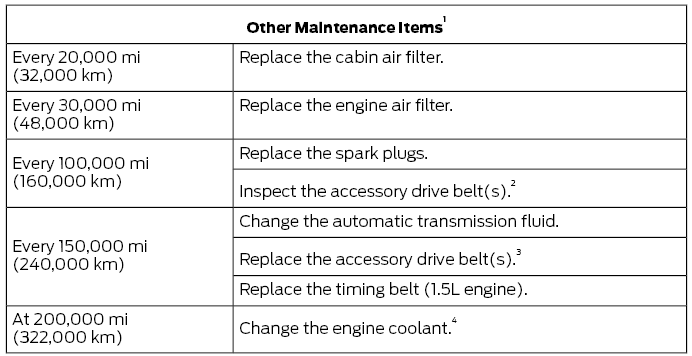 Ford Escape. Normal Scheduled Maintenance