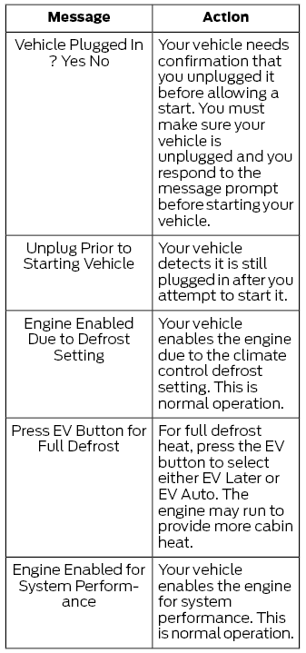 Ford Escape. Plug-In Hybrid Electric Vehicle Information – Troubleshooting