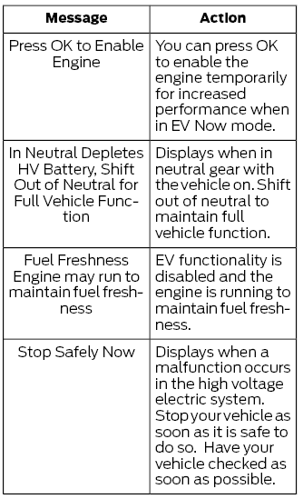 Ford Escape. Plug-In Hybrid Electric Vehicle Information – Troubleshooting