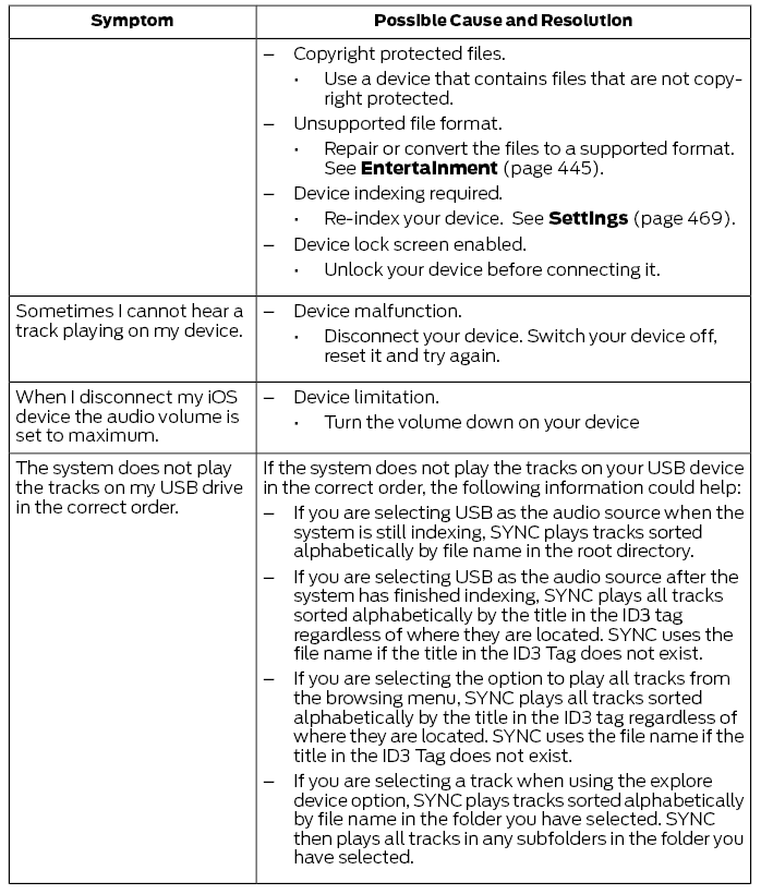 Ford Escape. SYNC™ 3 Troubleshooting