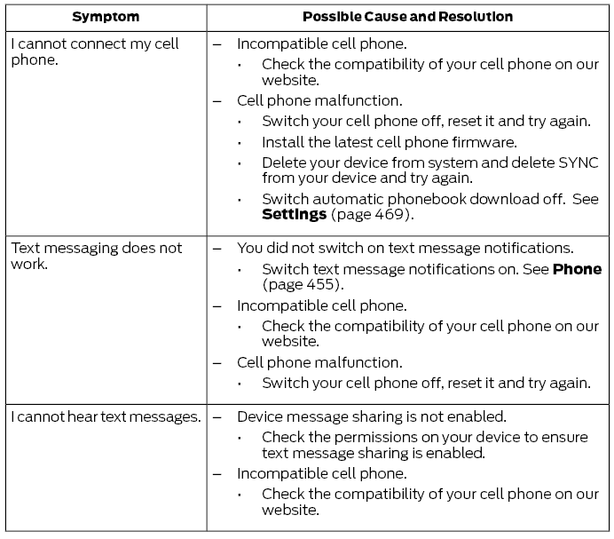 Ford Escape. SYNC™ 3 Troubleshooting