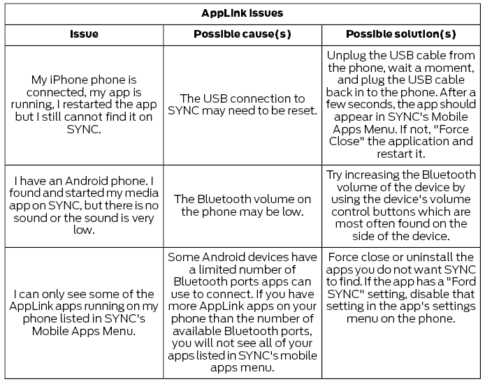 Ford Escape. SYNC™ Troubleshooting